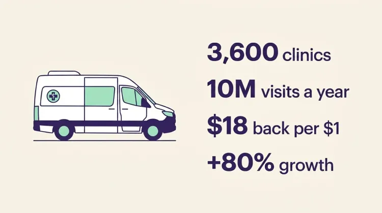 Infographic of mobile health clinic data: 3,600 clinics, 10M visits a year, $18 return per $1, 80% growth